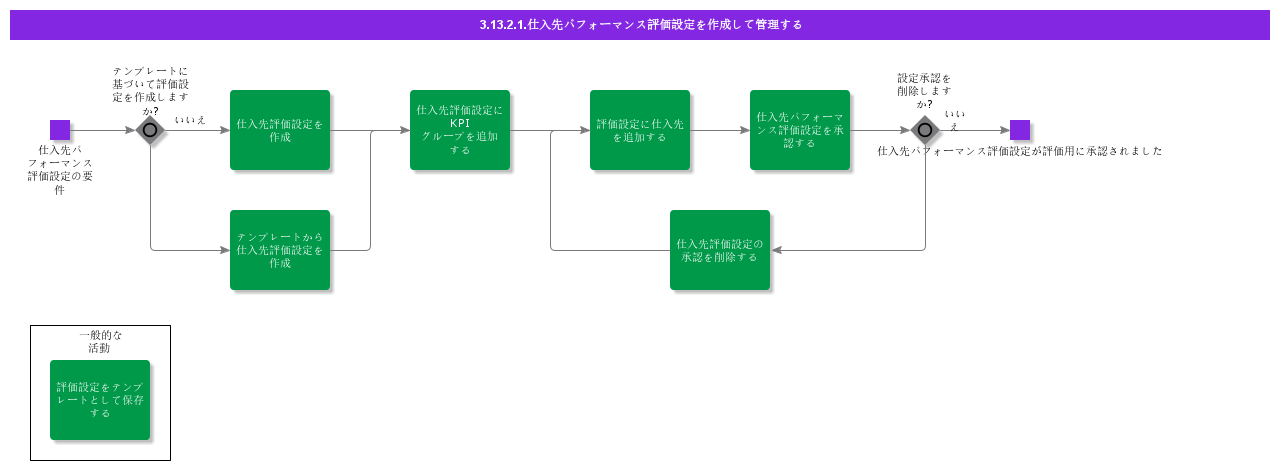 CreateandManageSupplierPerformanceEvaluationSetup