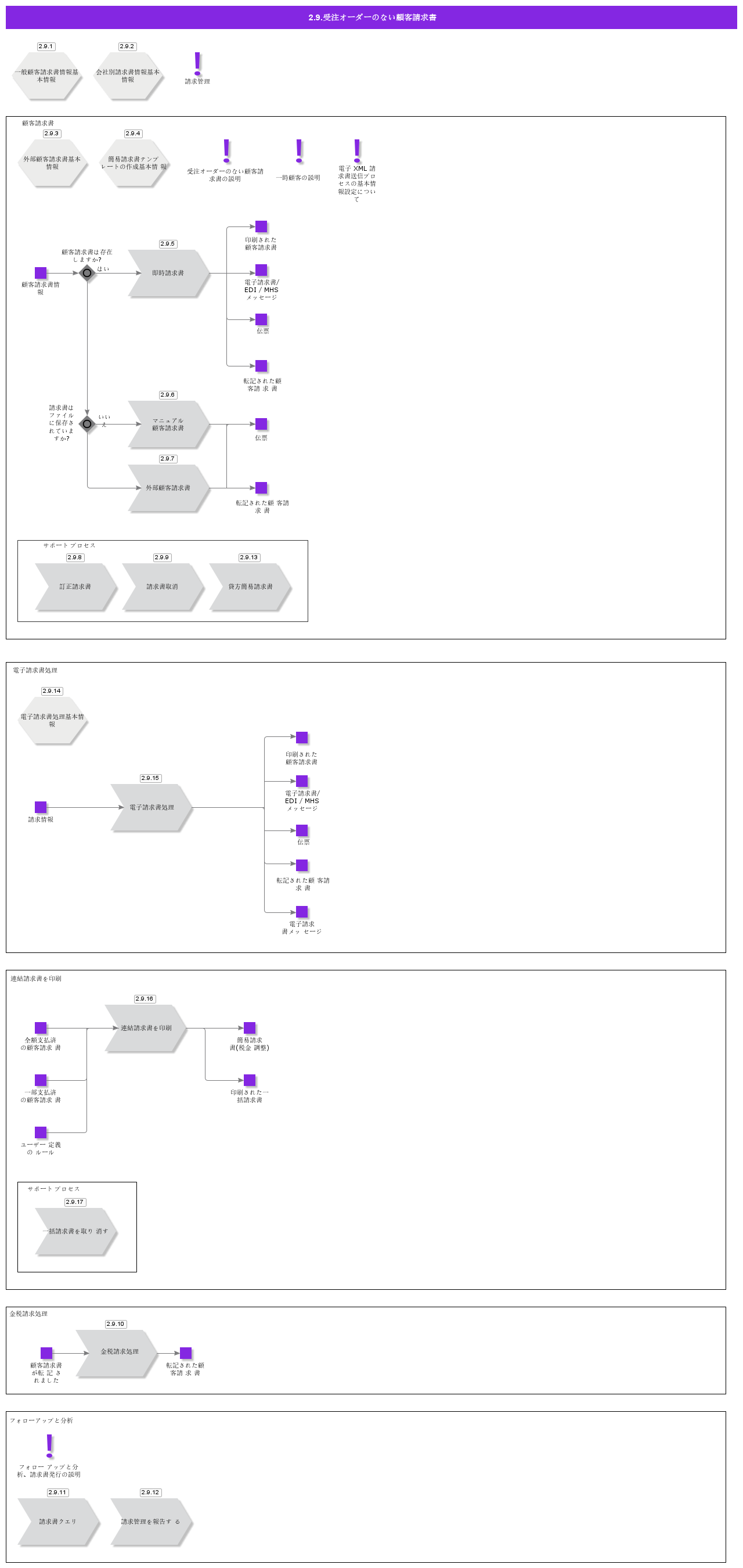 CustomerInvoicesWithoutCustomerOrder