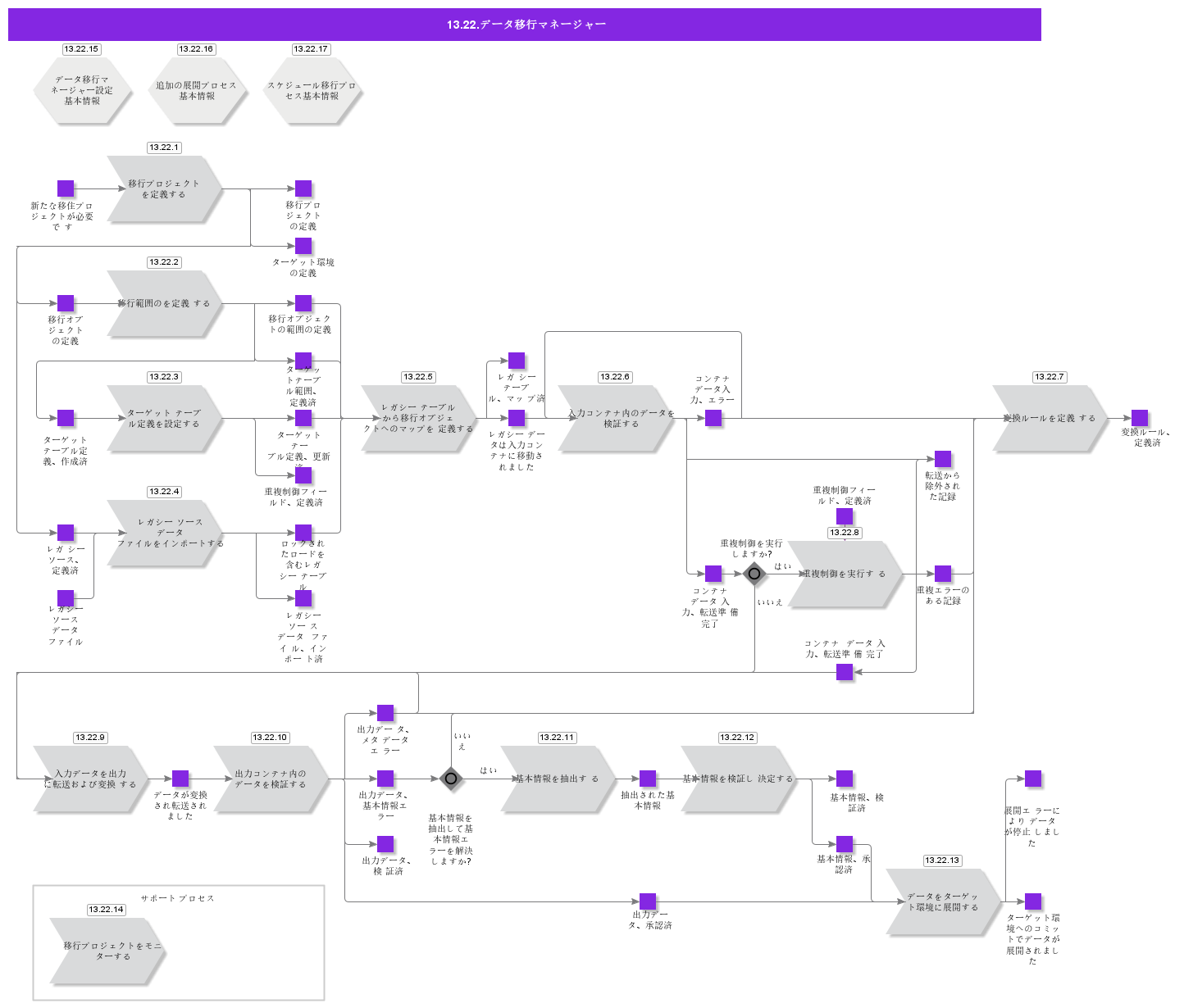 DataMigrationManager