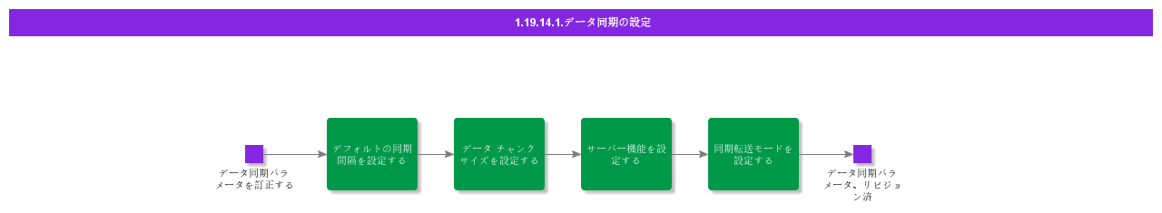 DataSynchronizationSetup