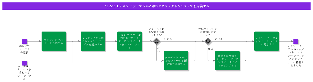 DefineMapofLegacyTablestoMigrationObjects