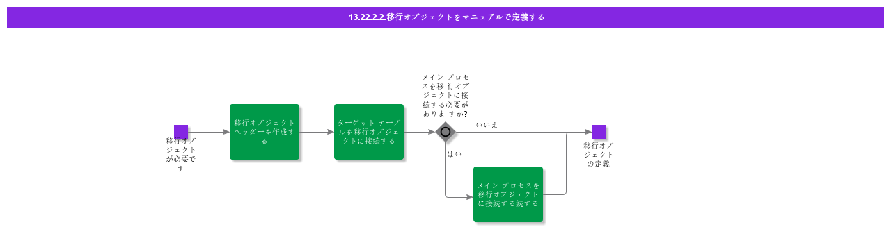 DefineMigrationObjectsManually