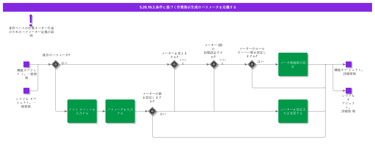DefineParametersConditionBasedGeneration