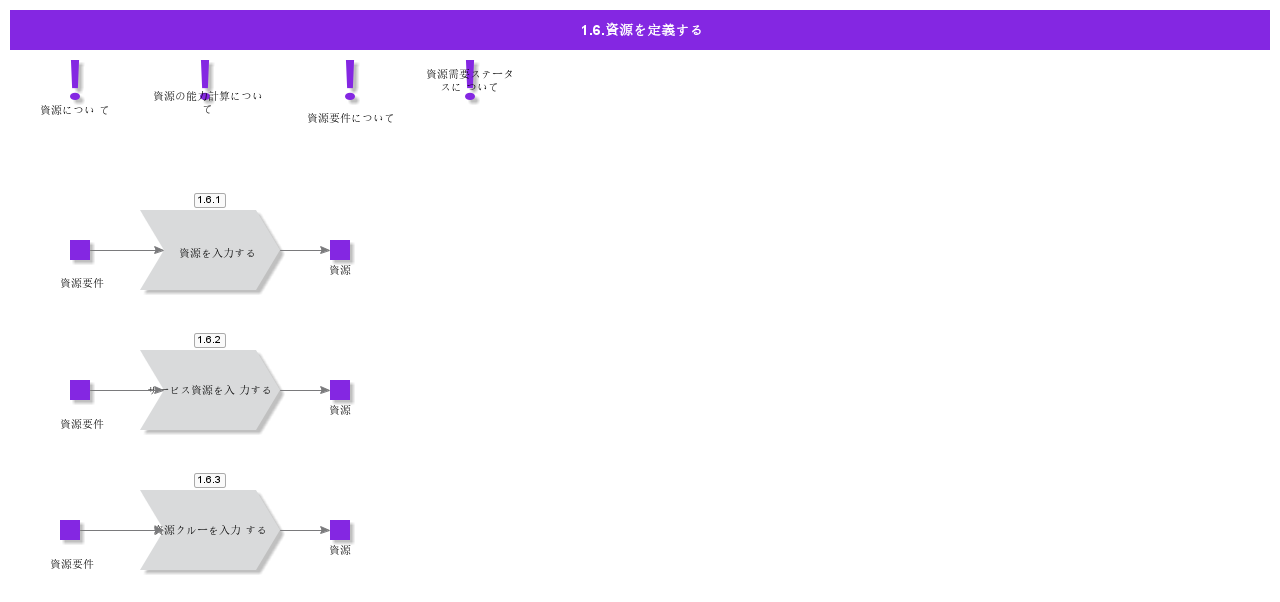 DefineResource