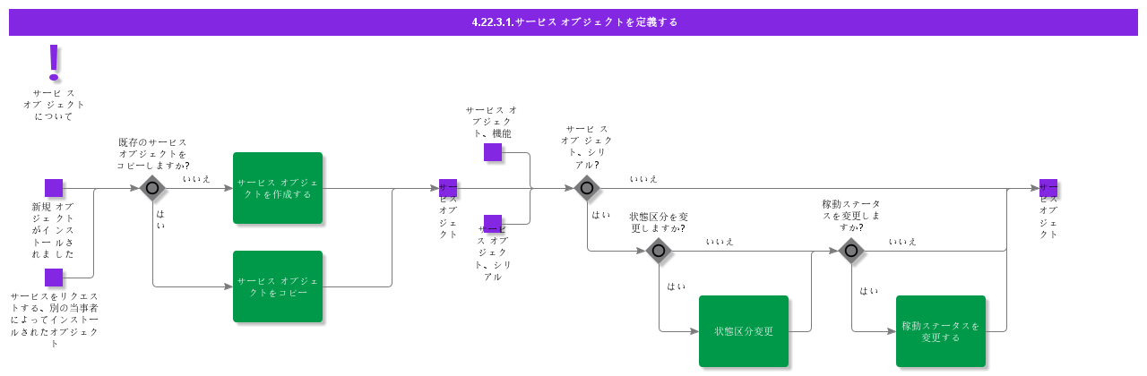 DefineServiceObject