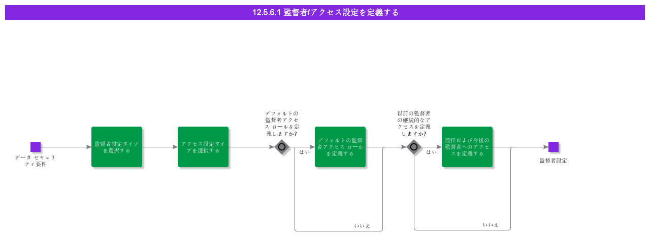 DefineSupervisorConfiguration