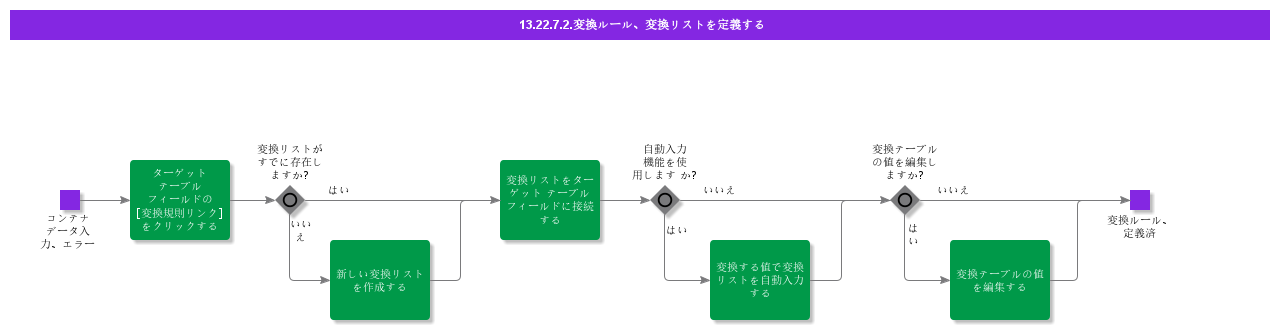 DefineTransformationRuleConversionList