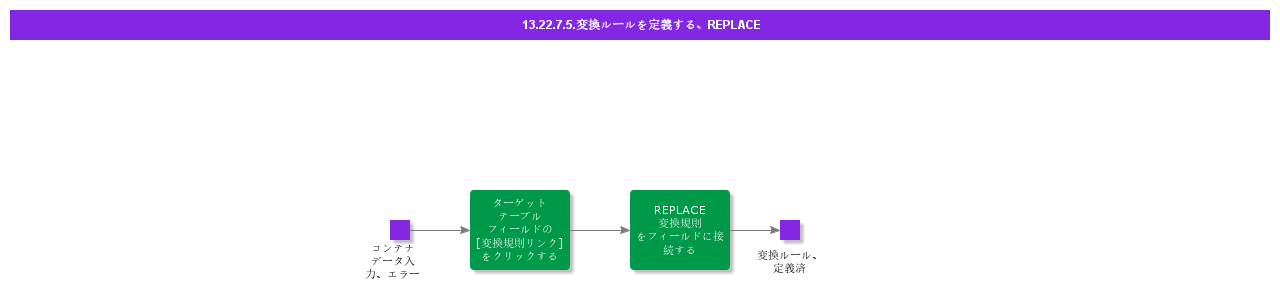 DefineTransformationRuleREPLACE