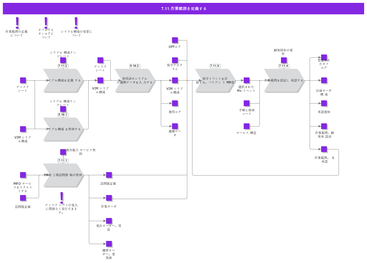 DefineWorkScope