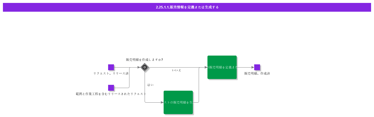 DefineorGenerateSalesInformation