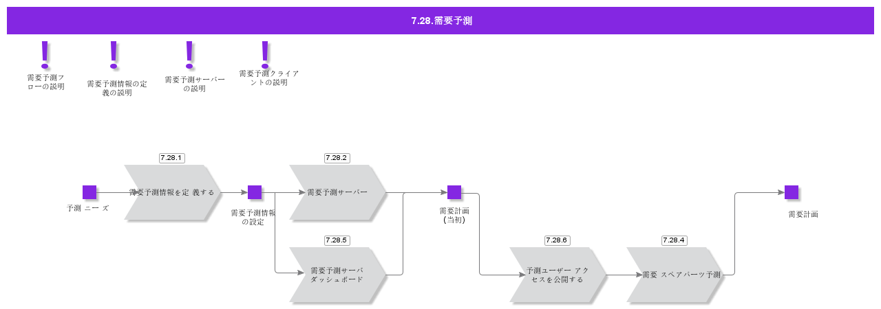 DemandPlanning