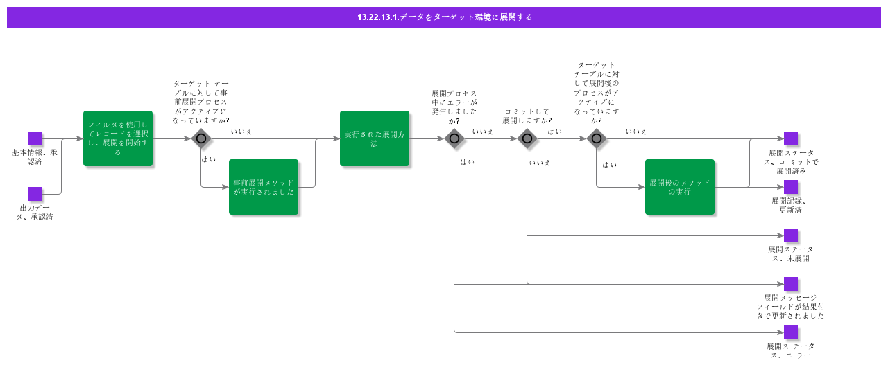 DeployDatatoTargetEnvironment