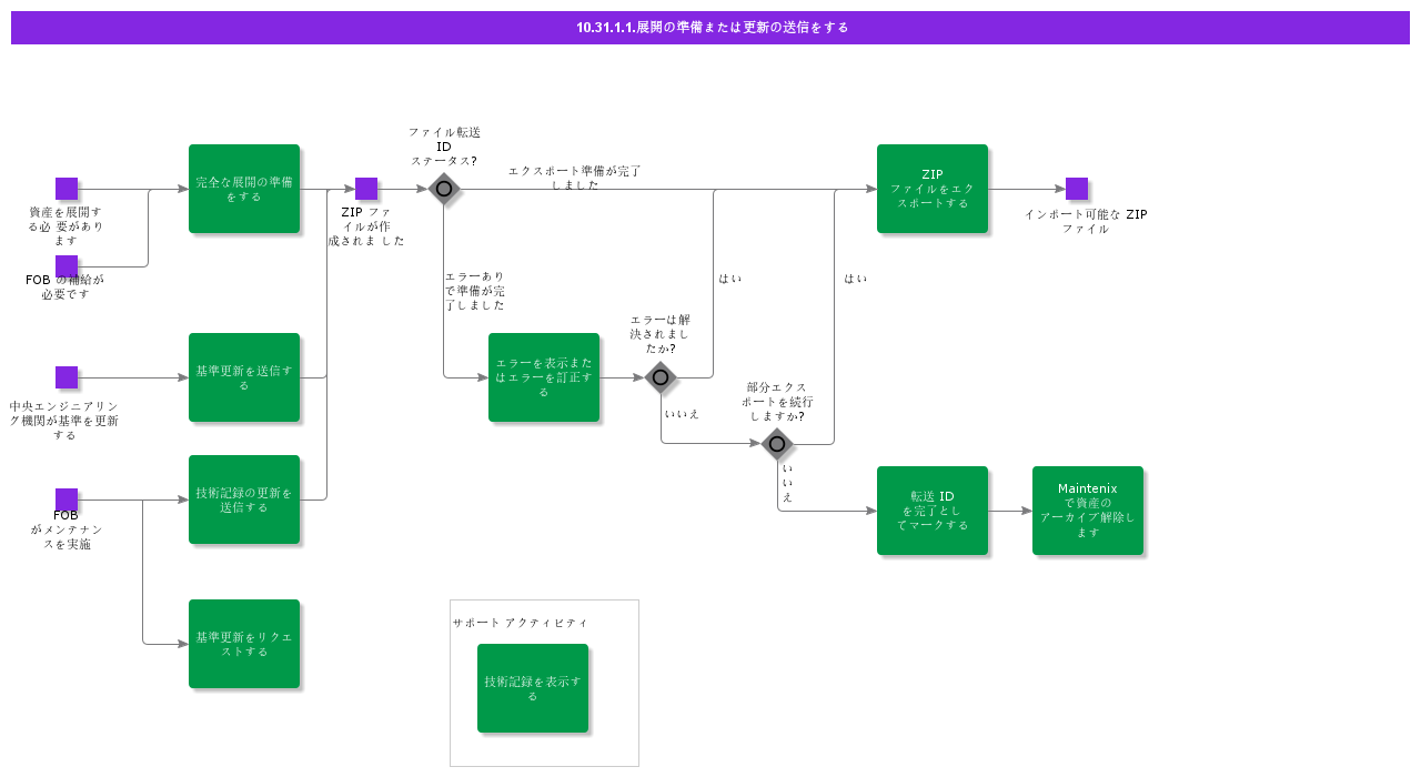 DeploymentsUpdates