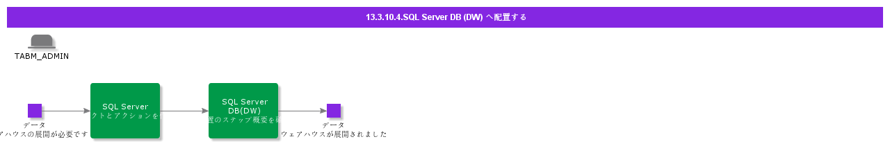 DeploytoSQLServerDBDW