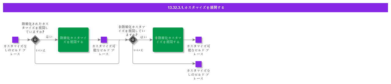 DevelopCustomization
