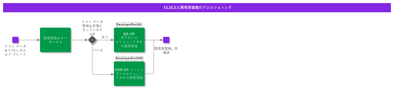 DeveloperEnvironmentProvisioning