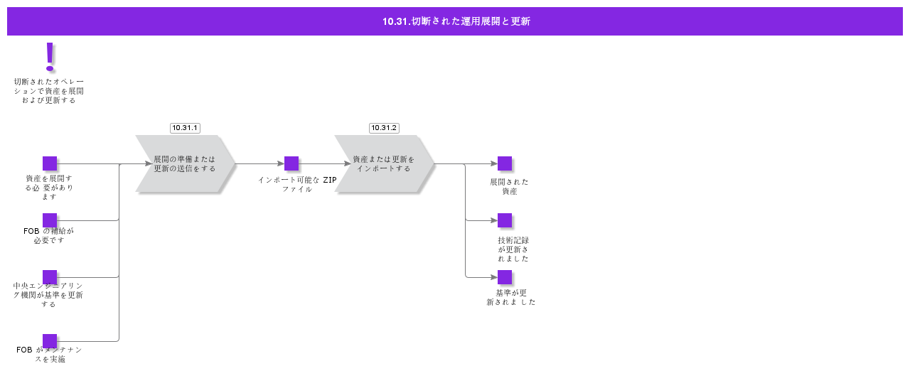 DisconnectedOperations