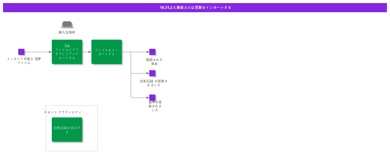 DisconnectedOpsImport