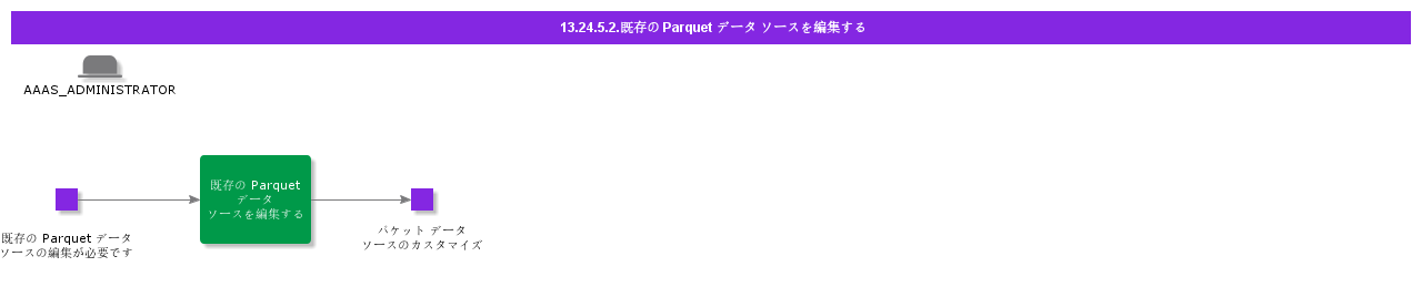EditExistingParquetDataSource