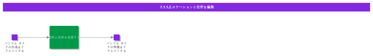 EditLocationandAddress