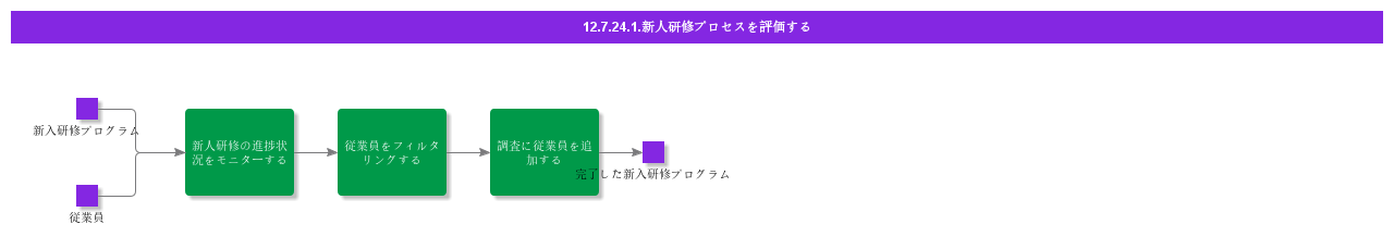 Evaluatetheonboardingprocess