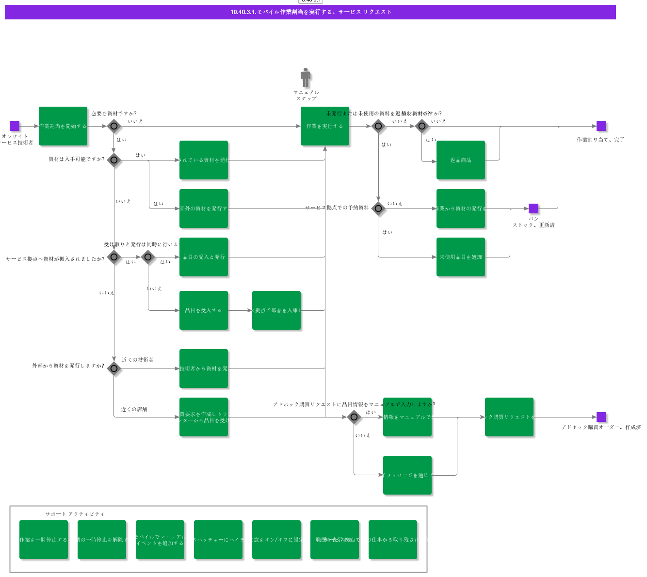 ExecuteMobileWorkAssignment