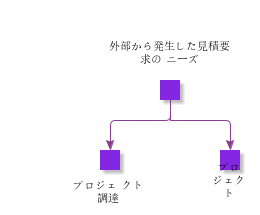 ExternallyGeneratedNeedForBlanketRequestForQuotation