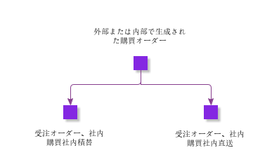 ExternallyOrInternallyGeneratedPurchaseOrders