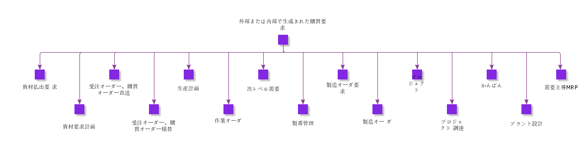 ExternallyOrInternallyGeneratedPurchaseRequisitions