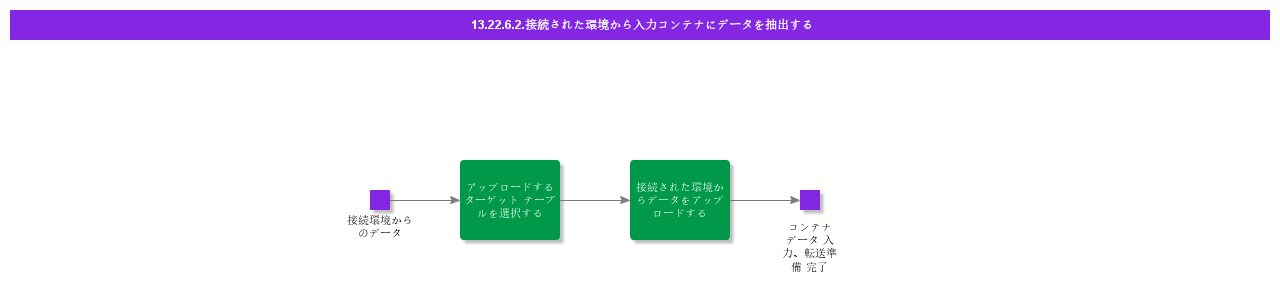 ExtractDatafromConnectedEnvironmenttoInputContainer
