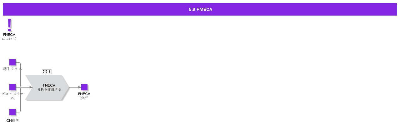 FMECA