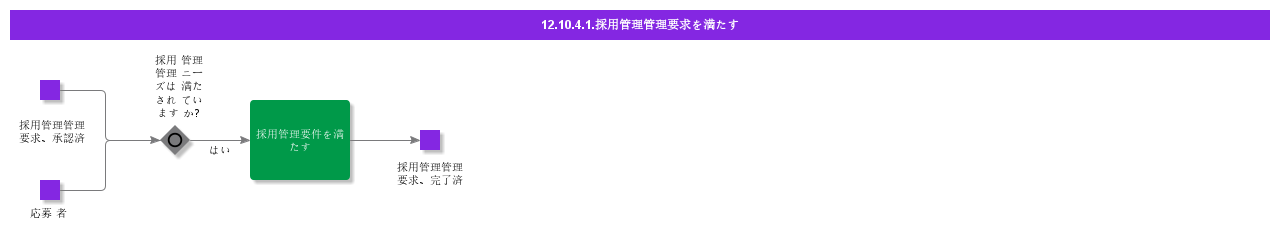 FulfillRecruitmentRequsition