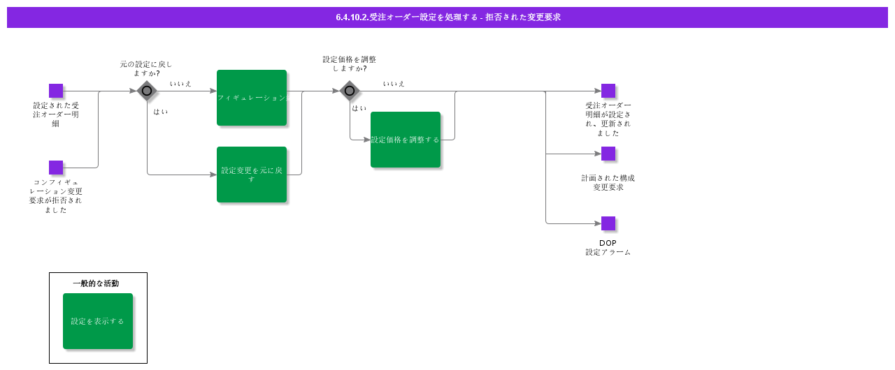 HandleCustOrderConfigurationDeclineChangeRequest