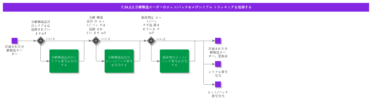 HandleDisassemblyShopOrderLotBatchandSerialTracking