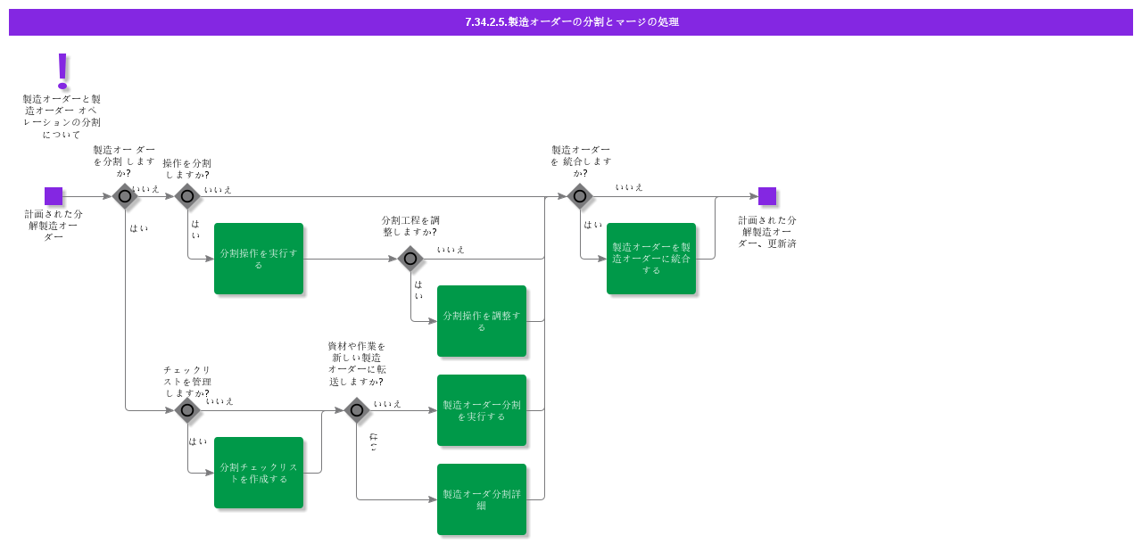 HandleDisassemblyShopOrderSplitandMerge