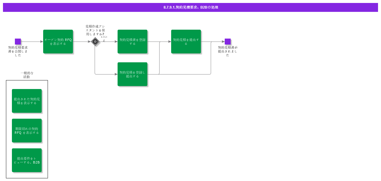 HandleRequestforAgreementQuotationB2B