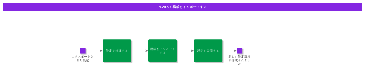 ImportConfiguration
