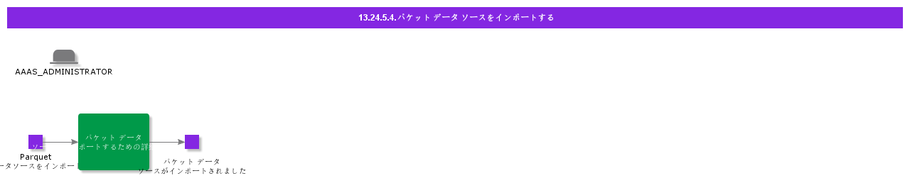 ImportParquetDataSources