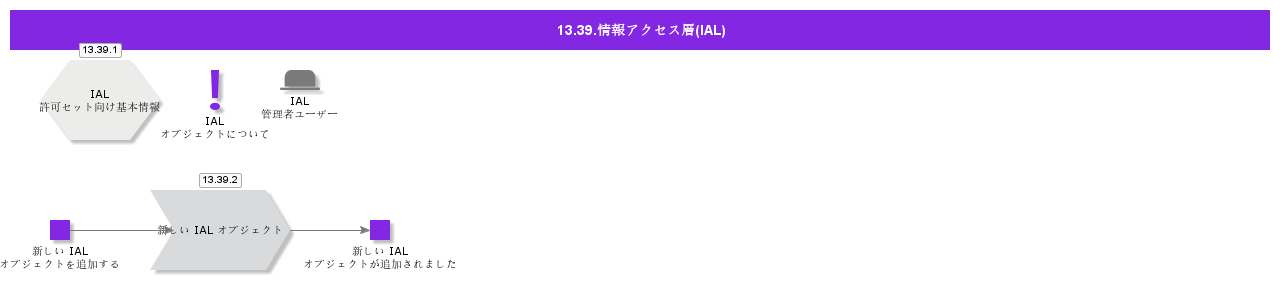 InformationAccessLayer