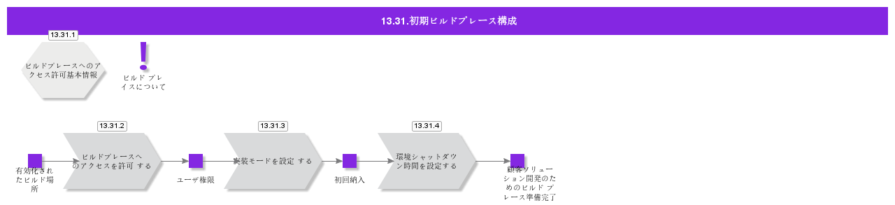 InitialBuildPlaceConfiguration