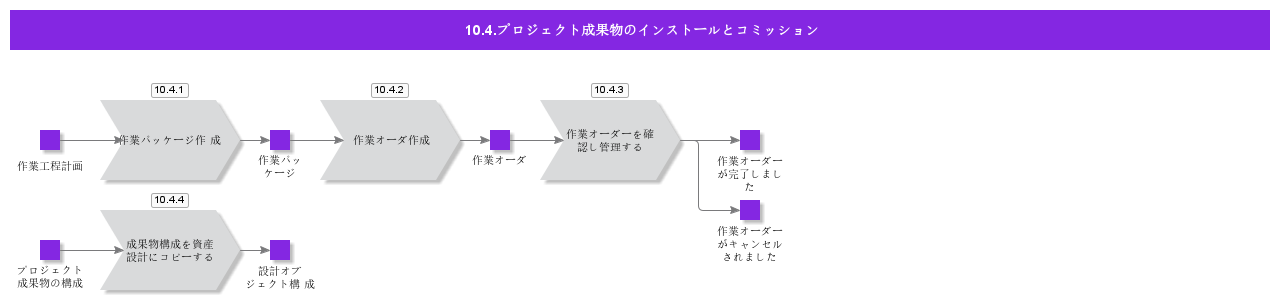 InstallationAndCommissioning