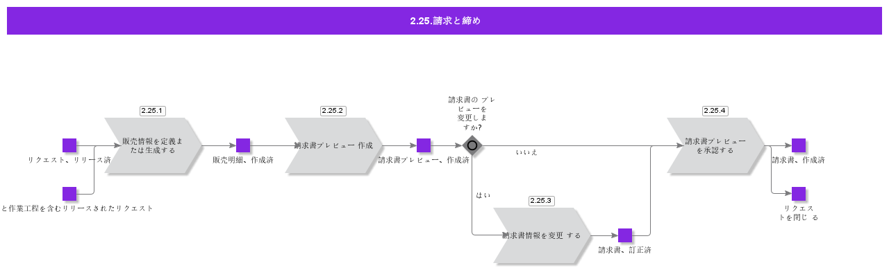 InvoicingandClosureA