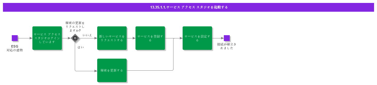 LaunchServiceAccessStudio