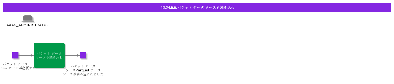 LoadParquetDataSource