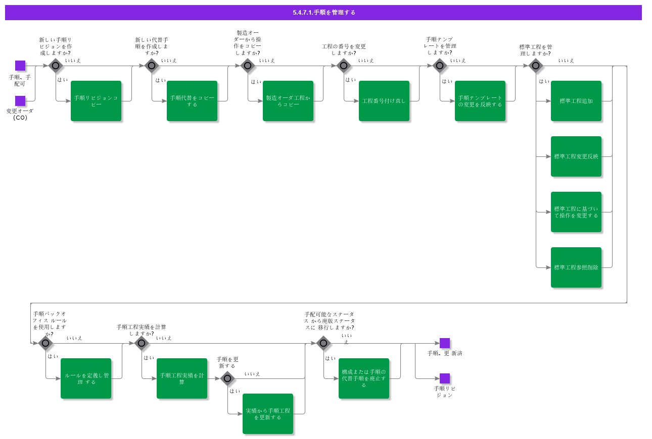 MaintainRouting