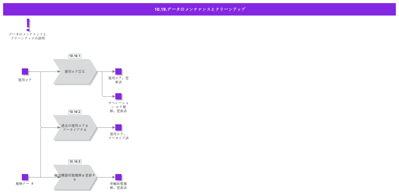 MaintenanceAndCleanupOfData