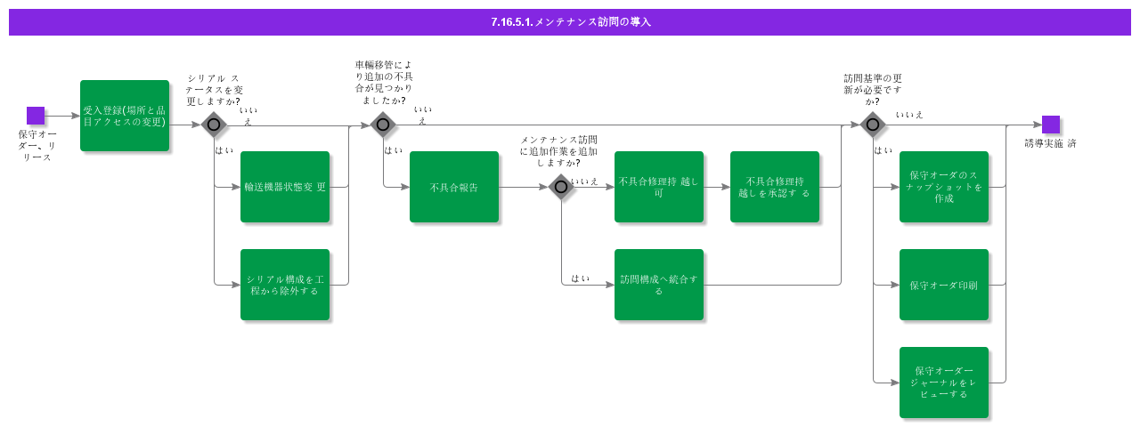 MaintenanceVisitInduction