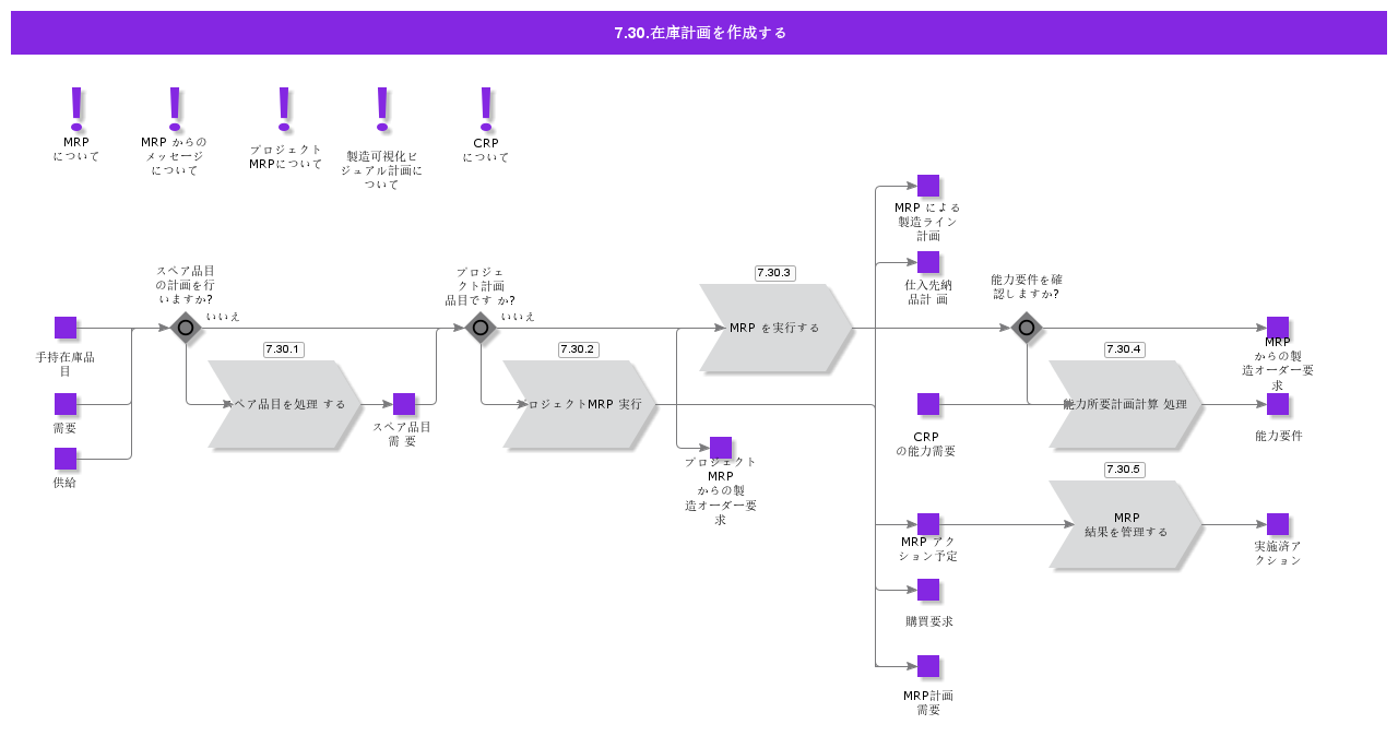 MakeToStockPlanning