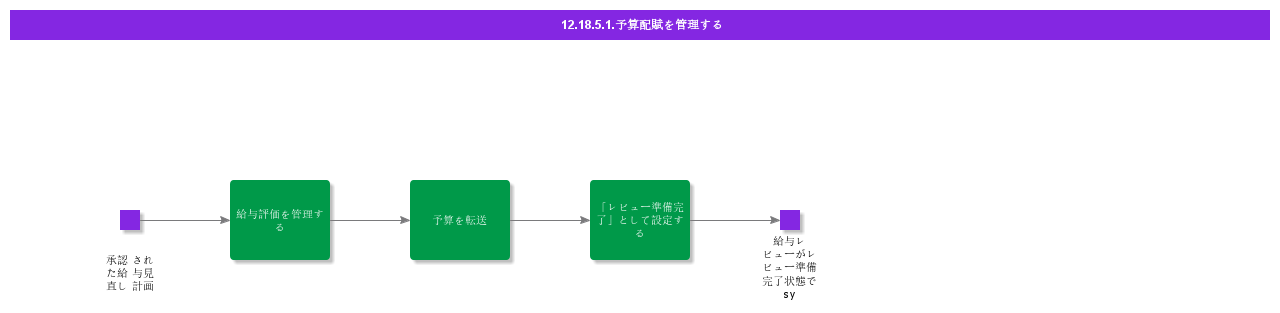 ManageBudgetDistribution