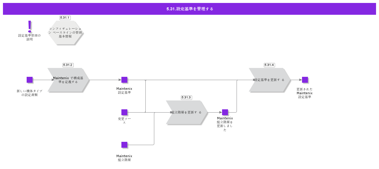 ManageConfigurationBaseline
